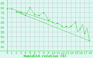 Courbe de l'humidit relative pour Gibraltar (UK)