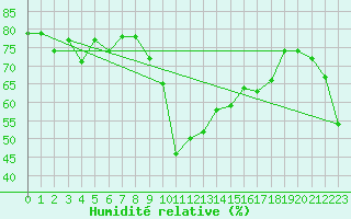 Courbe de l'humidit relative pour Figari (2A)