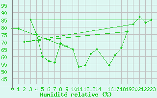 Courbe de l'humidit relative pour Setsa