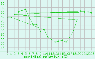 Courbe de l'humidit relative pour Pajares - Valgrande