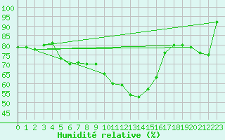 Courbe de l'humidit relative pour Muenchen-Stadt
