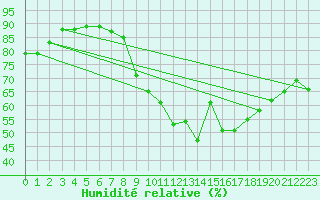 Courbe de l'humidit relative pour Le Touquet (62)