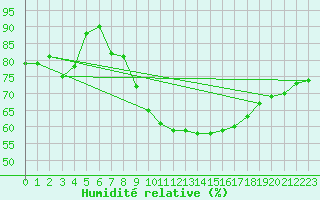 Courbe de l'humidit relative pour Lanvoc (29)