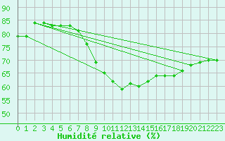 Courbe de l'humidit relative pour Grambow-Schwennenz