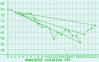 Courbe de l'humidit relative pour Gibraltar (UK)