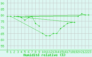 Courbe de l'humidit relative pour Cuprija