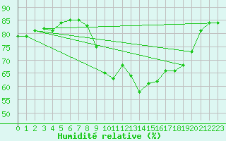 Courbe de l'humidit relative pour Six-Fours (83)