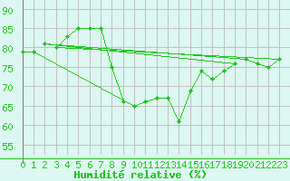 Courbe de l'humidit relative pour Cabo Busto