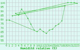 Courbe de l'humidit relative pour Fortun