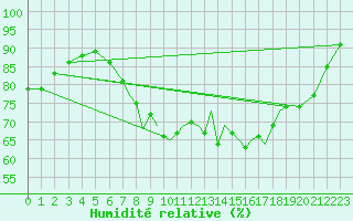 Courbe de l'humidit relative pour Shoream (UK)