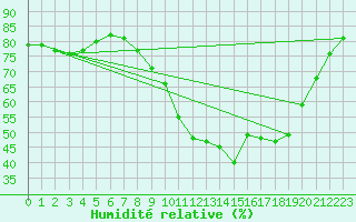 Courbe de l'humidit relative pour Cambrai / Epinoy (62)