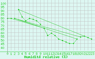 Courbe de l'humidit relative pour Belorado