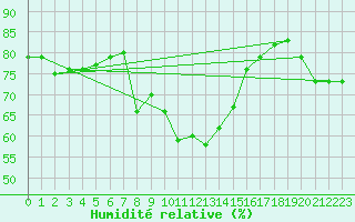 Courbe de l'humidit relative pour Kleiner Feldberg / Taunus