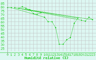 Courbe de l'humidit relative pour Oehringen