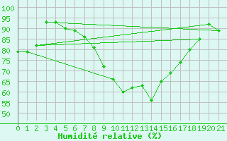 Courbe de l'humidit relative pour Bernburg/Saale (Nord