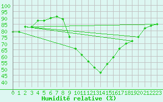 Courbe de l'humidit relative pour Jerez de Los Caballeros