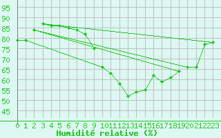 Courbe de l'humidit relative pour Le Mans (72)