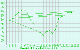 Courbe de l'humidit relative pour Shoeburyness
