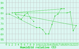 Courbe de l'humidit relative pour Leucate (11)