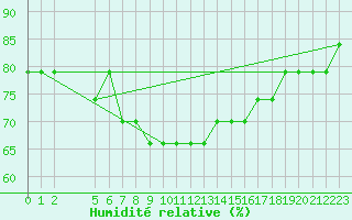 Courbe de l'humidit relative pour Port Said