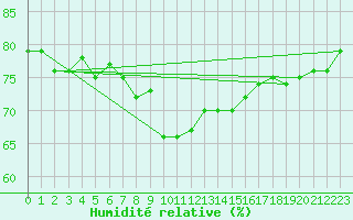 Courbe de l'humidit relative pour Boltigen