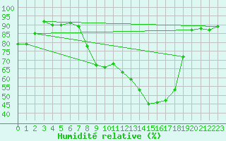 Courbe de l'humidit relative pour Constance (All)