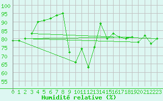 Courbe de l'humidit relative pour Finner