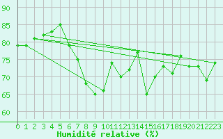 Courbe de l'humidit relative pour Ueckermuende