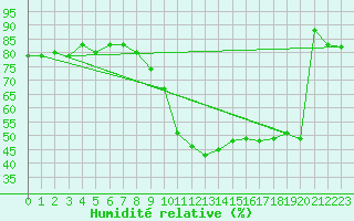 Courbe de l'humidit relative pour Stuttgart / Schnarrenberg