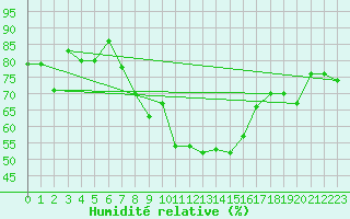 Courbe de l'humidit relative pour Gersau