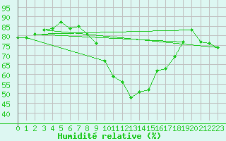Courbe de l'humidit relative pour Montagnier, Bagnes
