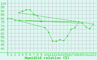 Courbe de l'humidit relative pour Alfeld