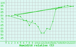 Courbe de l'humidit relative pour Prabichl