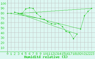 Courbe de l'humidit relative pour Figari (2A)