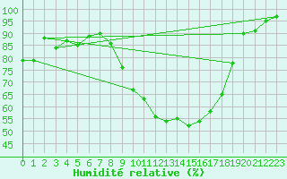 Courbe de l'humidit relative pour Dravagen