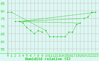 Courbe de l'humidit relative pour Cap Pertusato (2A)