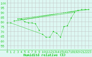 Courbe de l'humidit relative pour Challes-les-Eaux (73)