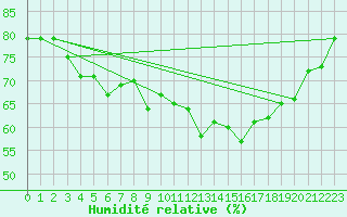 Courbe de l'humidit relative pour Merendree (Be)