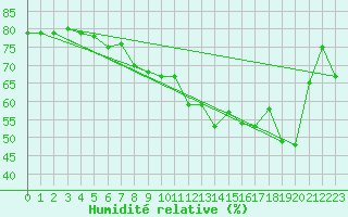 Courbe de l'humidit relative pour Alistro (2B)