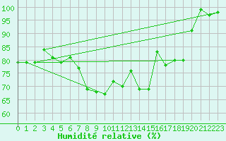 Courbe de l'humidit relative pour La Molina