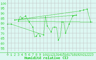 Courbe de l'humidit relative pour Ramstein