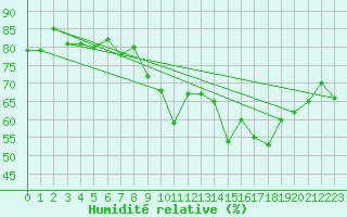 Courbe de l'humidit relative pour Toulon (83)