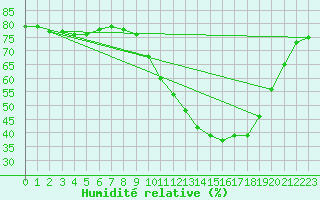 Courbe de l'humidit relative pour Aniane (34)