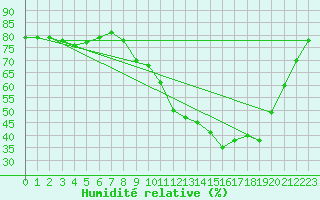 Courbe de l'humidit relative pour Cognac (16)