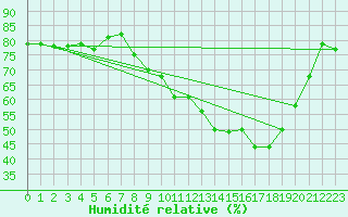 Courbe de l'humidit relative pour Montret (71)