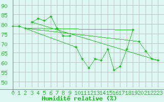 Courbe de l'humidit relative pour Muellheim
