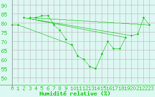 Courbe de l'humidit relative pour Aix-la-Chapelle (All)