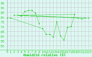 Courbe de l'humidit relative pour Holbeach