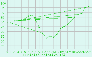 Courbe de l'humidit relative pour Genthin