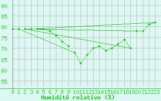 Courbe de l'humidit relative pour Llanes